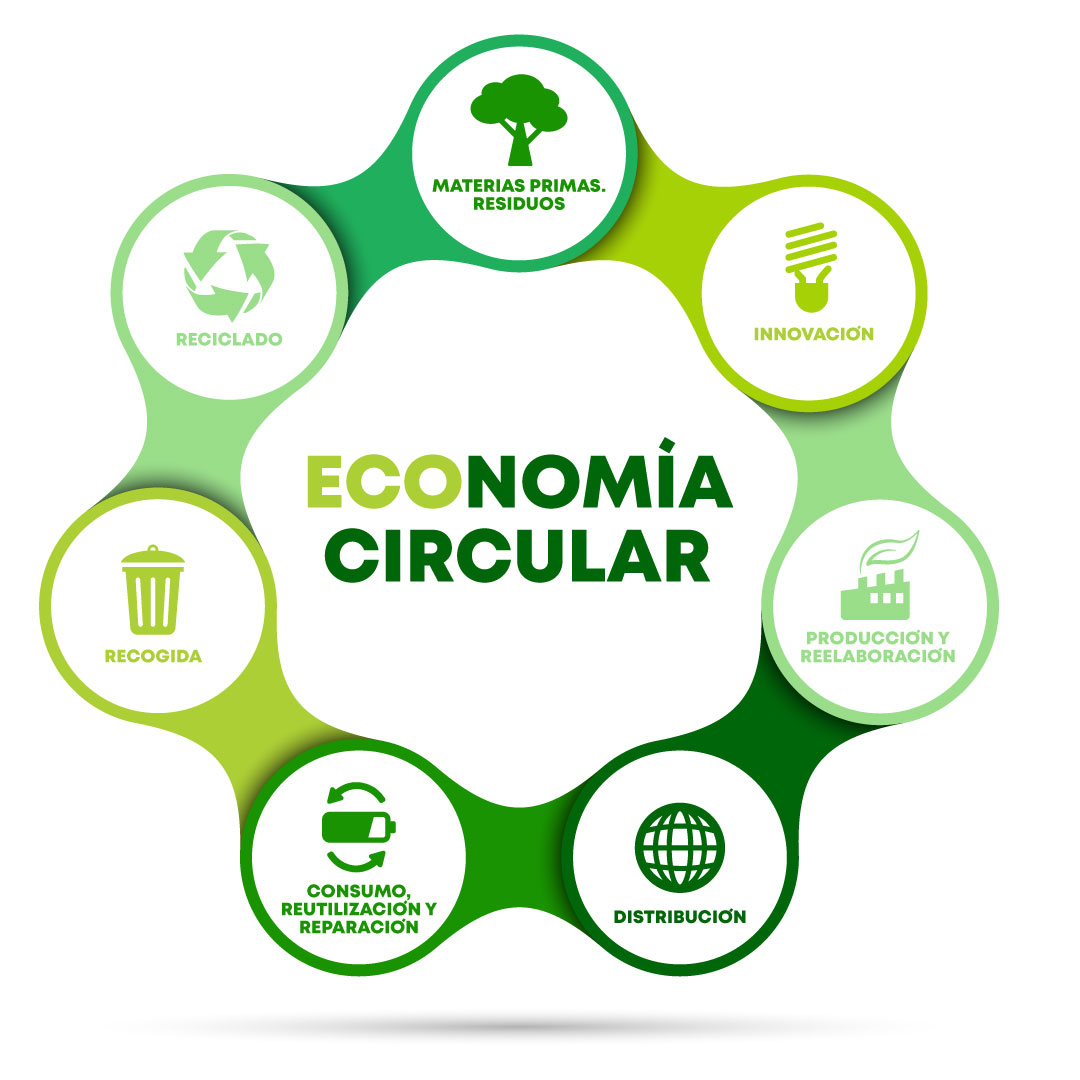 Convocatoria a proyectos de Economía Circular